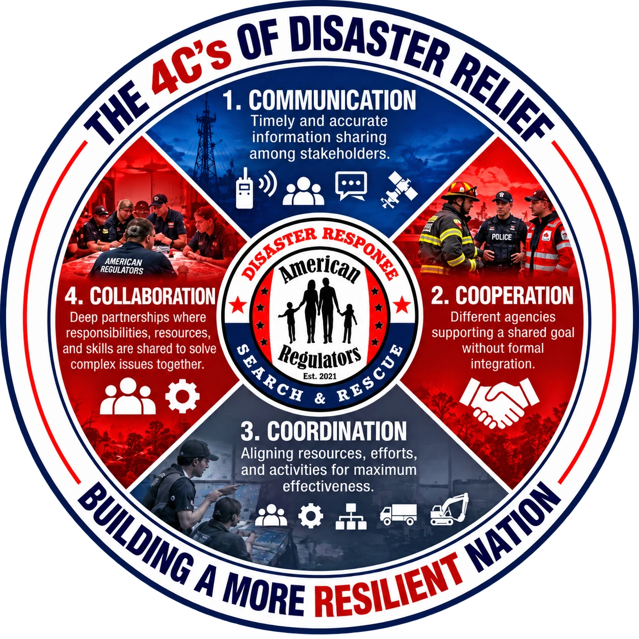 The 4 C's of Disaster Relief: 1. Communication, 2. Cooperation, 3. Coordination, 4. Collaboration. Building a more resilient nation. American Regulators USA, Search and Rescue